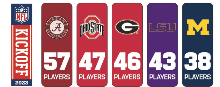 Nfl Players By College 2023 What College Has Most Nfl Players.png