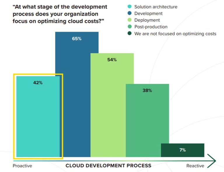 Tr 20240416 Cloud Cost Uncontrolled Spending Figure A.jpg