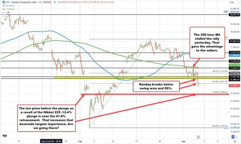 Nasdaq Index Leads The Way To The Downside.jpg